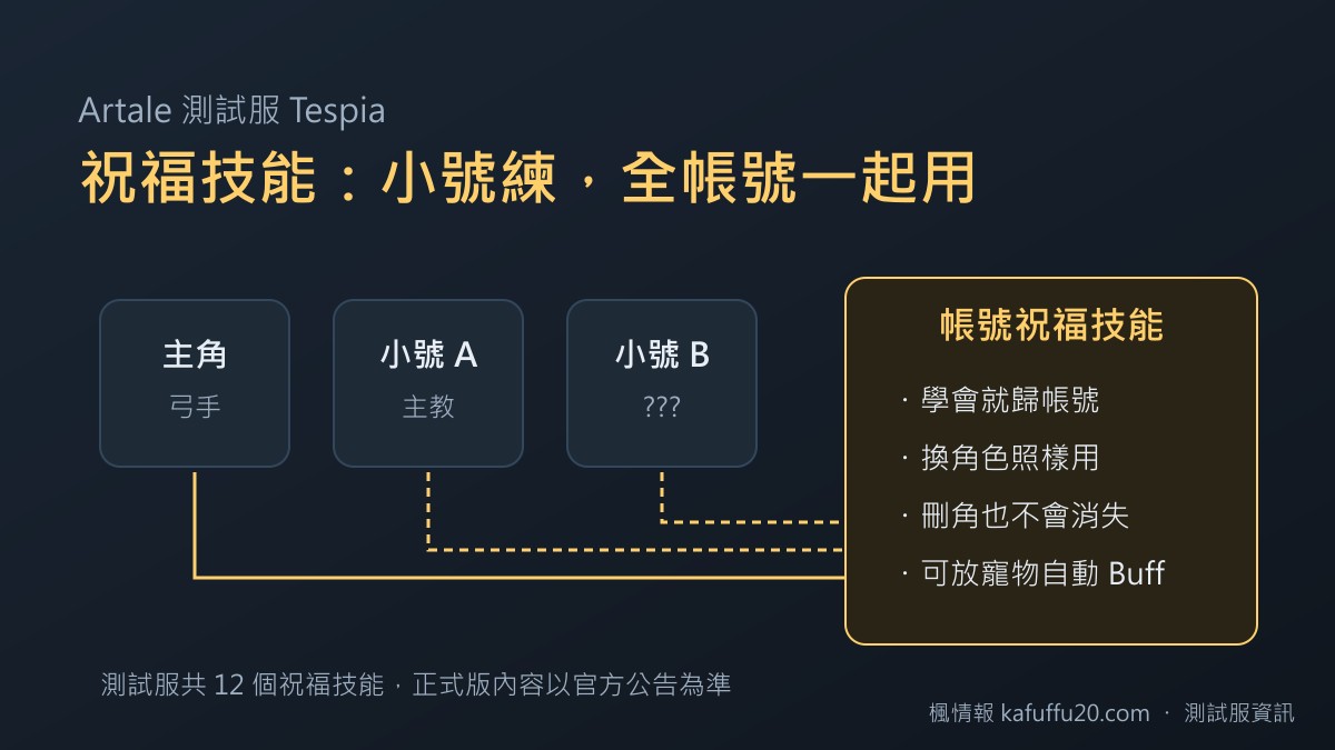 阿泰爾測試服祝福技能:小號練,全帳號一起用