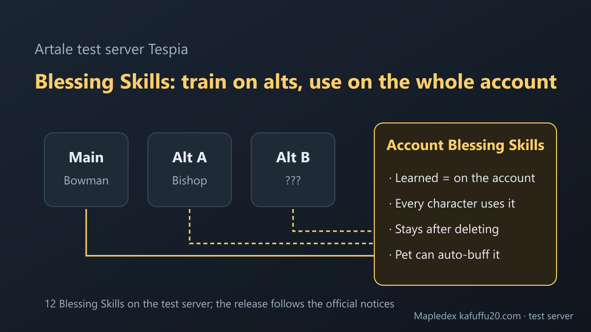 Artale test server Blessing Skills: train on alts, use on the whole account
