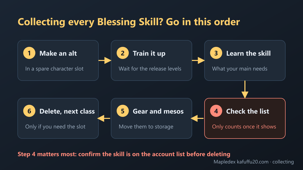 Six steps to collect Blessing Skills