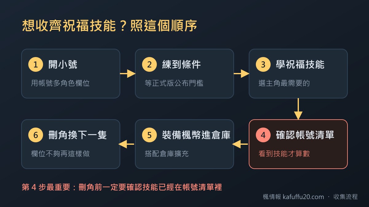 收集祝福技能的六個步驟